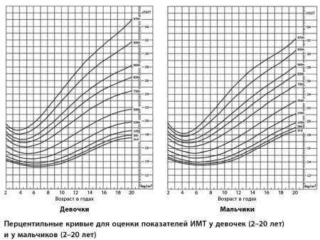 Перцентильные диаграммы детей