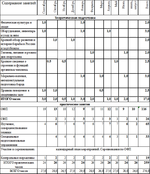 Годовой план по физической культуре в школе