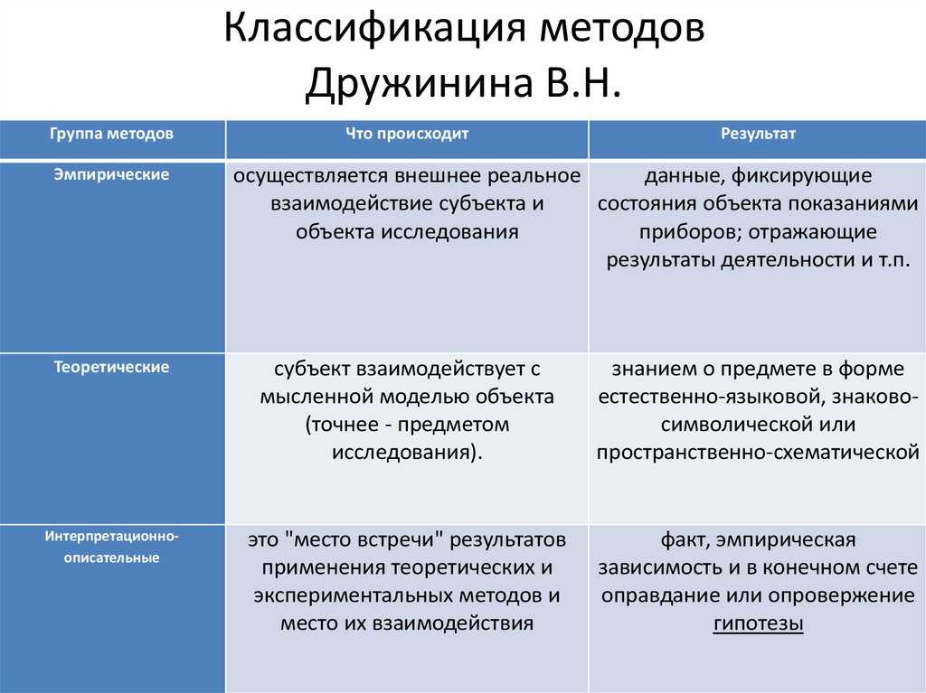 Теоретические⚠️, практические и эмпирические методы исследования в психологии: описание
