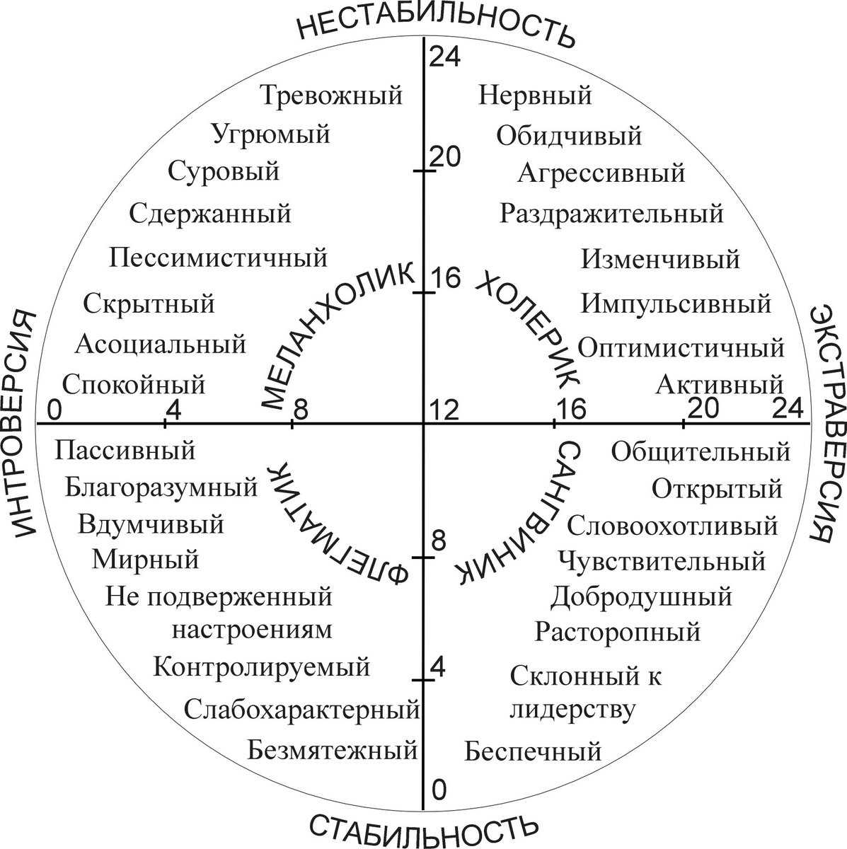 интерьер по типу темперамента