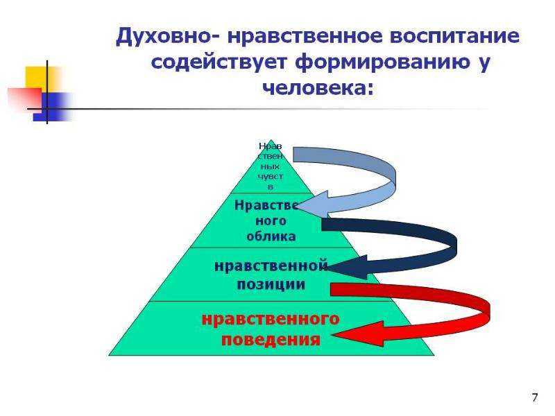 Духовно-нравственного развития и воспитания личности гражданина россии