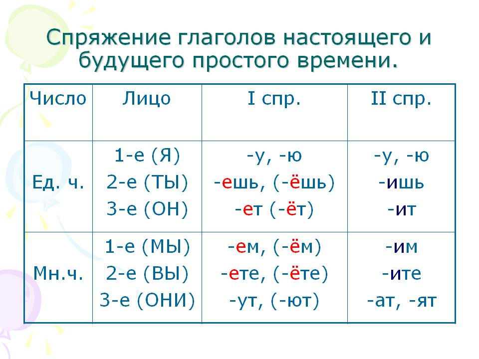 Спряжения глаголов – как определить, таблица 1 и 2 спряжения в русском языке, правило и исключения