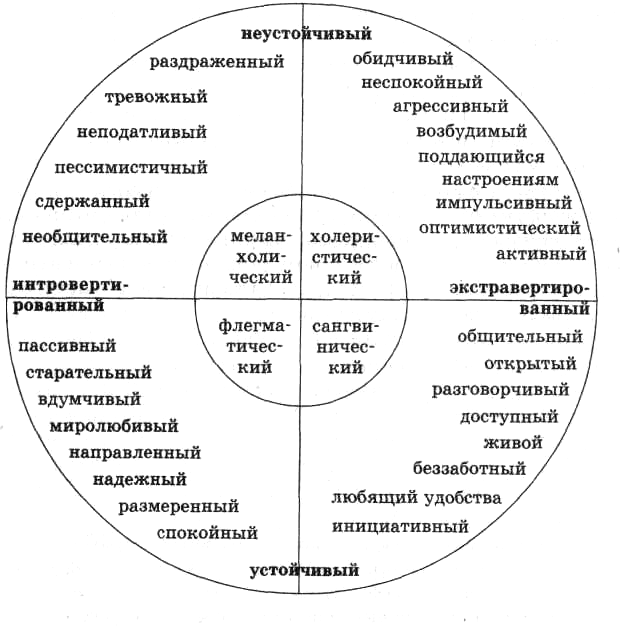 Схема виды темперамента