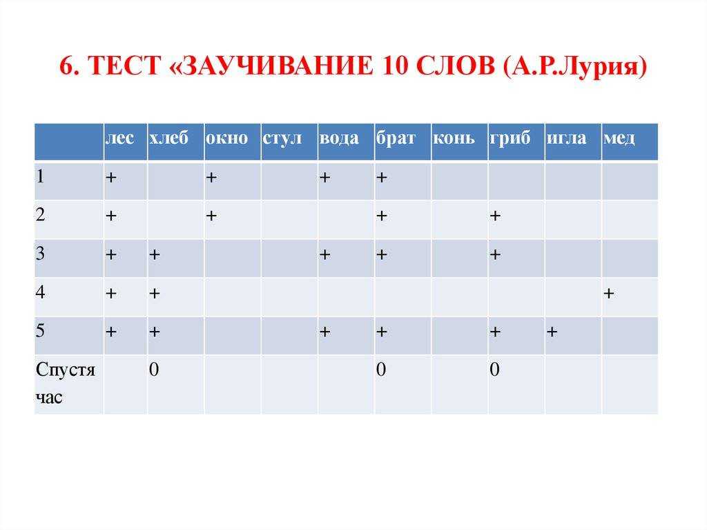 Методика 10 картинок лурия