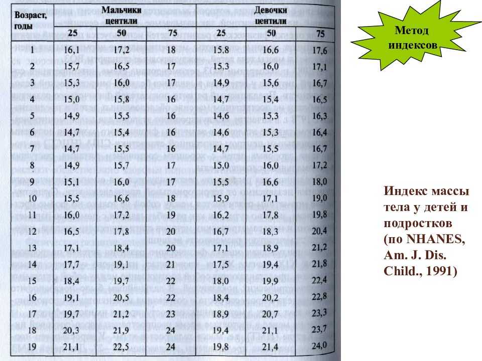 Нормальный вес индекс массы тела. Индекс массы тела дети таблица. Индекс массы тела у детей таблица норма по возрасту. Индекс массы тела норма для детей. Таблица индекса массы тела для подростков.