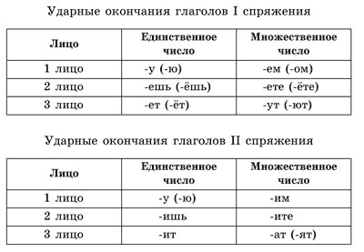 Типы спряжения глаголов в русском языке