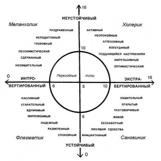 Тест на характер личности диаграмма