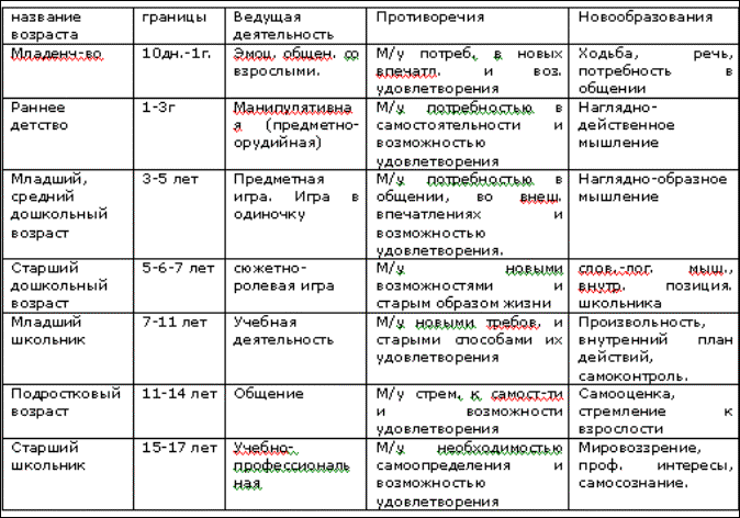 Какой дошкольный возраст характеризуется изображением отдельных предметов