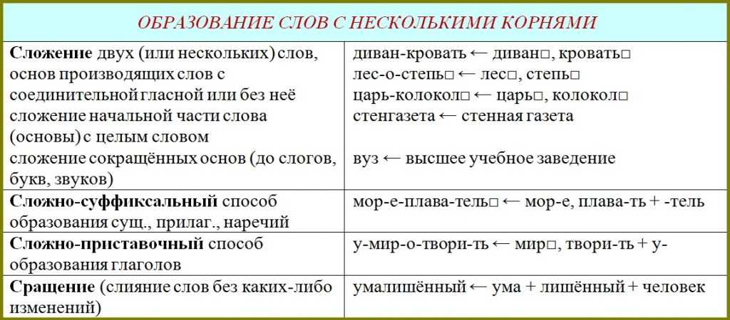 Какие существуют способы образования слов в русском языке