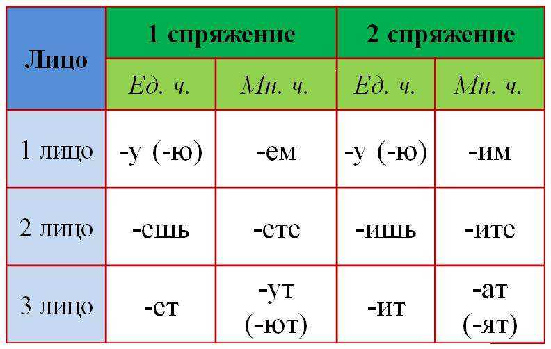 1 и 2 спряжение глаголов. разноспрягаемые глаголы | русский язык