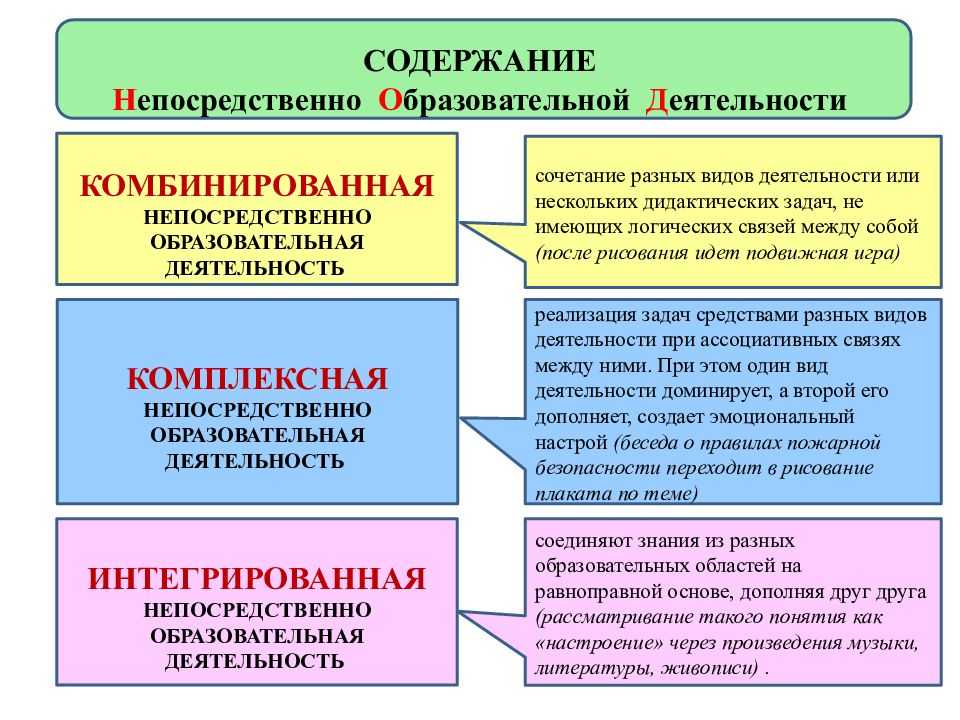 Конспект оод по познавательному развитию. Непосредственно образовательная деятельность. Непосредственная образовательная деятельность. Непосредственно образовательная деятельность в ДОУ. Виды образовательной деятельности.