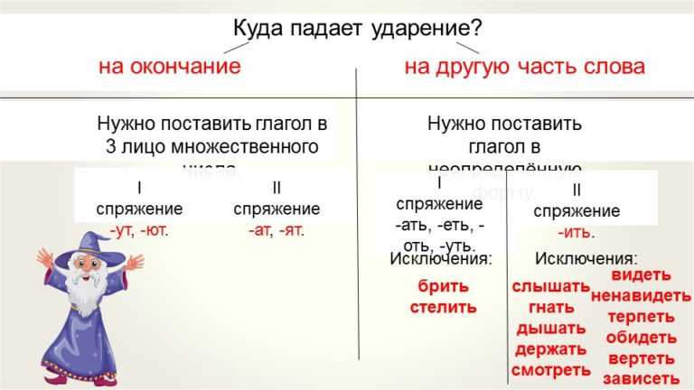 Как определить спряжение глагола в русском языке 4 класс памятка – наумёнок