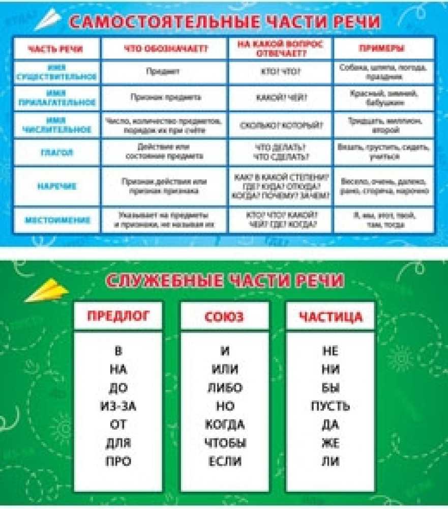 Определи часть речи 5 класс