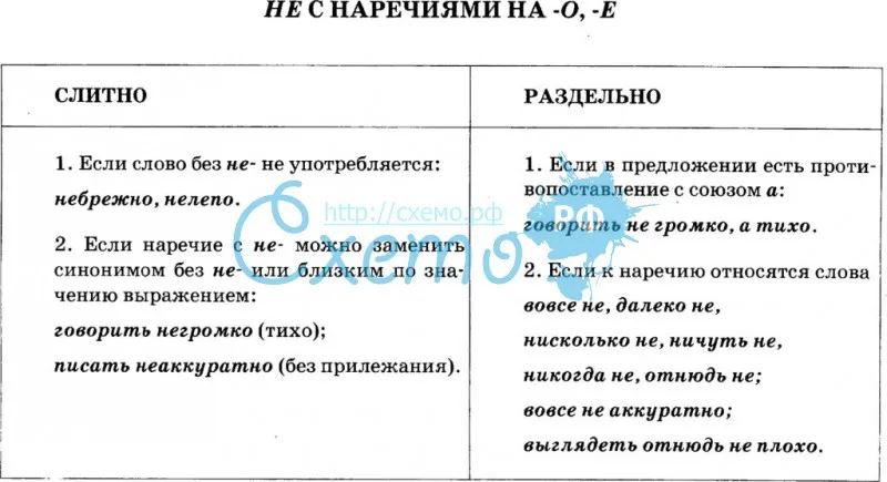 Правописание не с наречиями на о е презентация 7 класс