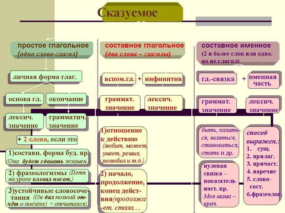 Способы выражения сказуемого презентация