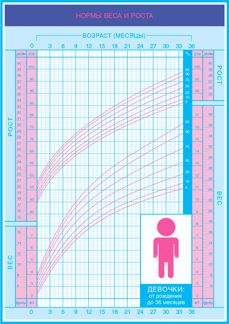 Диаграмма роста и веса