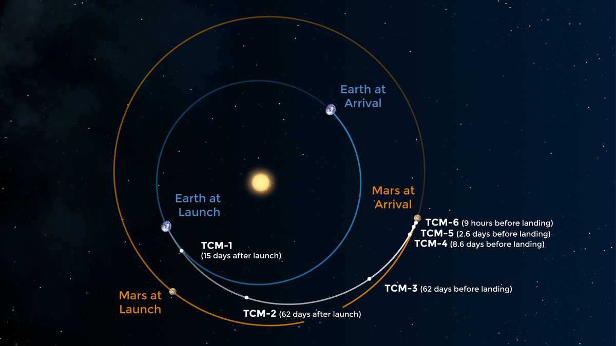 Расстояние от земли до марса: сколько световых лет длится полет на ракете и самолете
