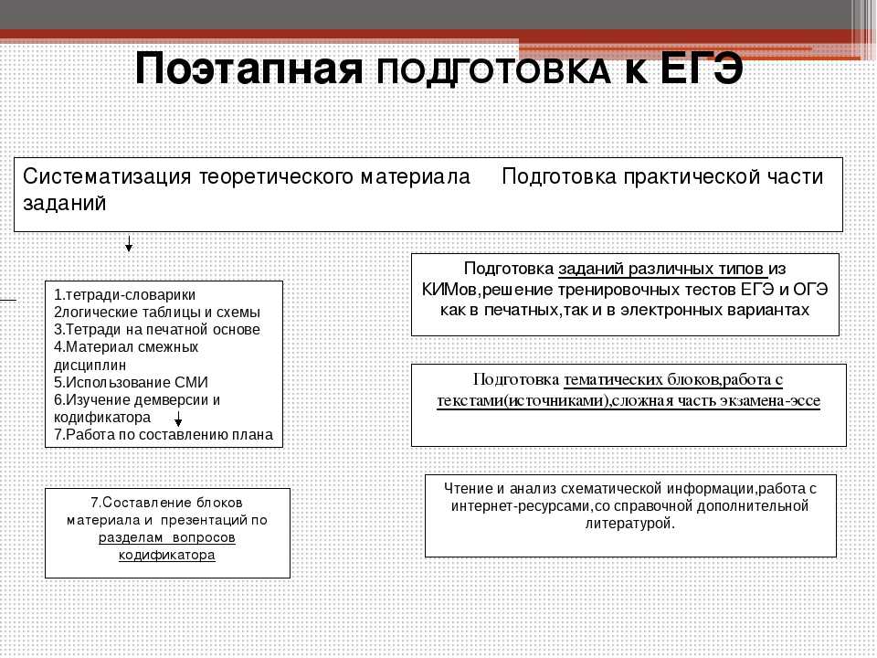 Как правильно готовиться к экзаменам по билетам и не только: как и когда начинать готовиться