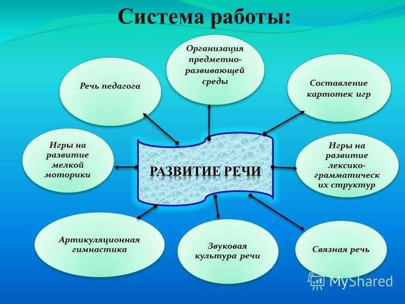 Самообразование развитие речи. Тема самообразования по речевому развитию. Дидактические игры как средство развития речи». Тема по самообразованию по развитию Связной речи. Игра как средство развития речи.