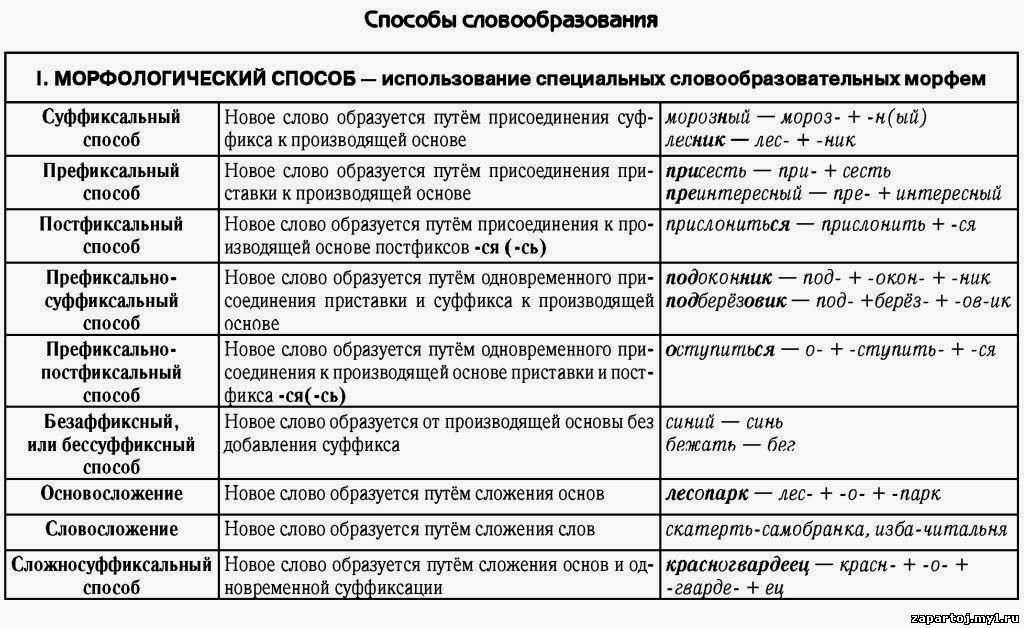 Словообразование в английском языке: значения приставок и суффиксов