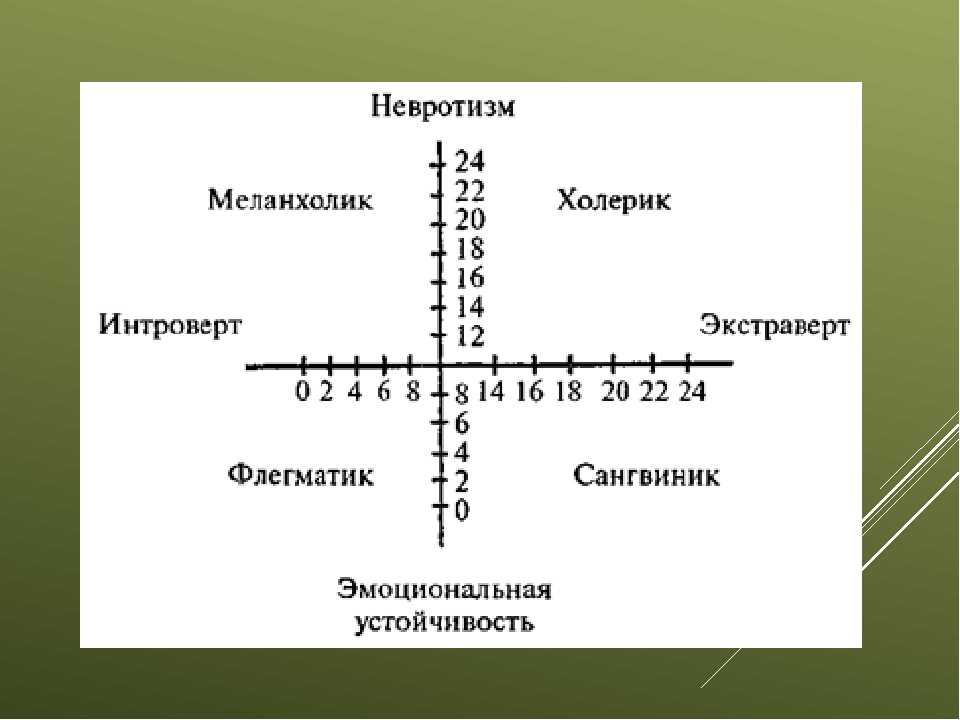 Тест на темперамент с диаграммой