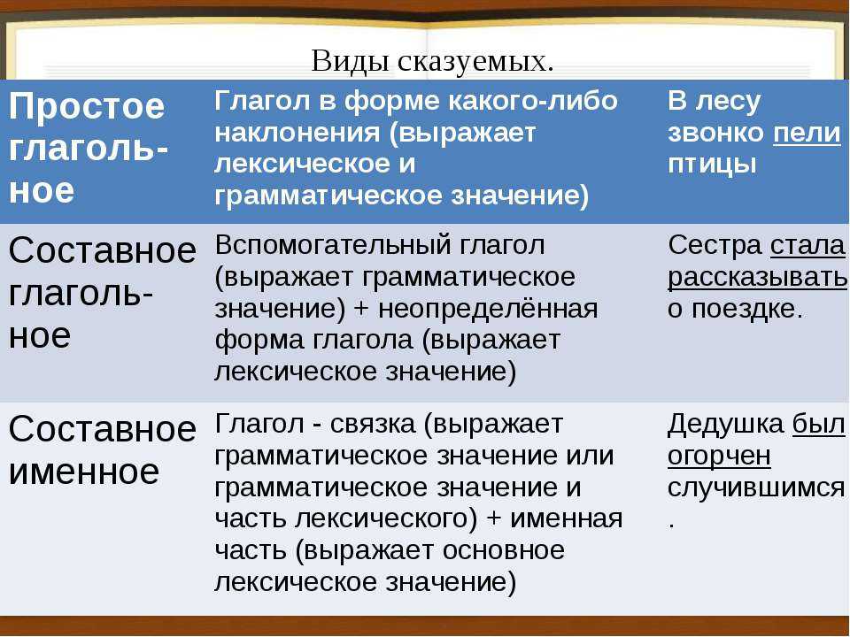 Типы сказуемых (таблица с примерами). сказуемое чем может быть выражено - uhistory.ru