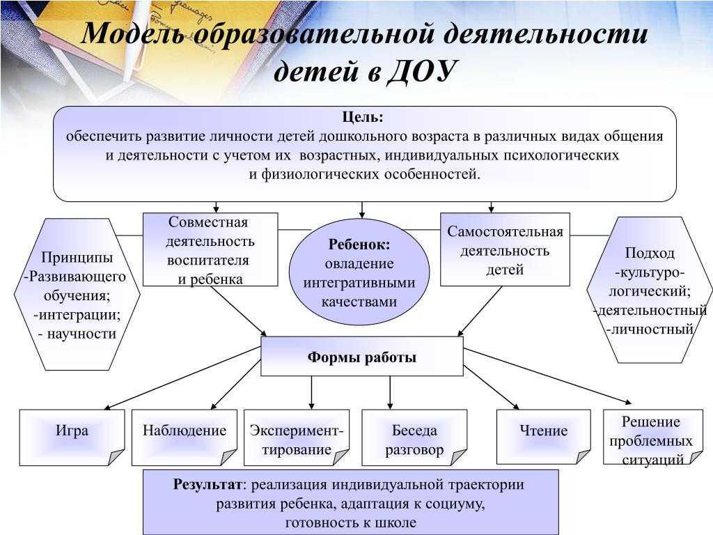 План конспект игры занятия для детей 2 3 лет на основе интегрированного подхода