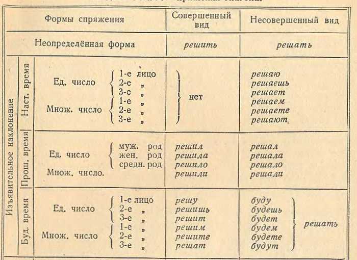 Спряжение глаголов в русском языке, окончание 1 и 2 спряжения.