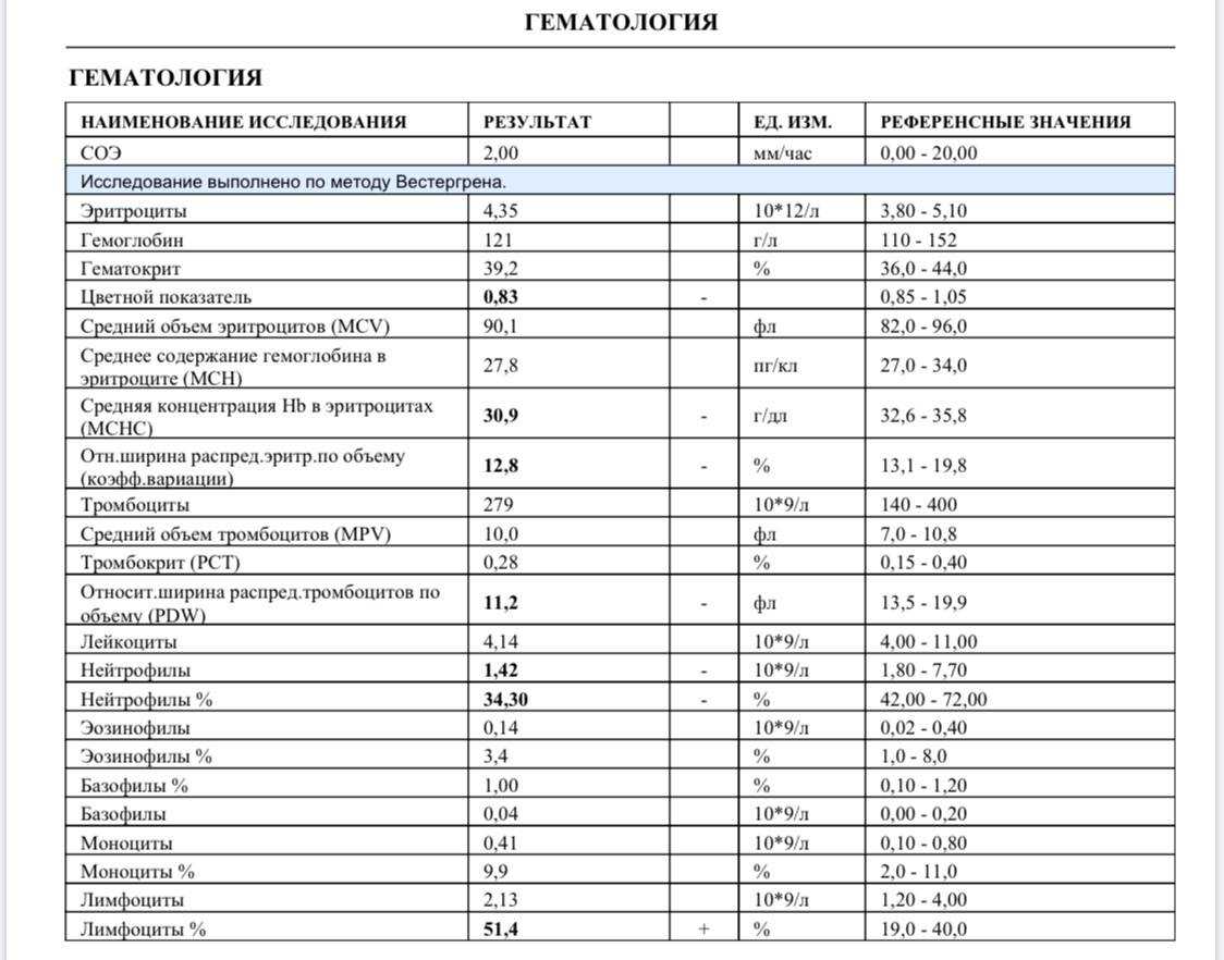 Тест crp – норма, анализ результатов. повышенный срб и диагностика заболеваний * клиника диана в санкт-петербурге