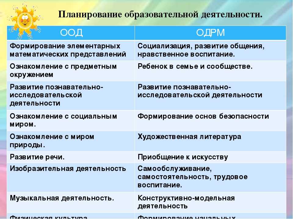 Формы образовательной деятельности. Организованная образовательная деятельность в детском саду. Планируемая образовательная деятельность в ДОУ. Виды ООД В детском саду. Планирование учебной работы.