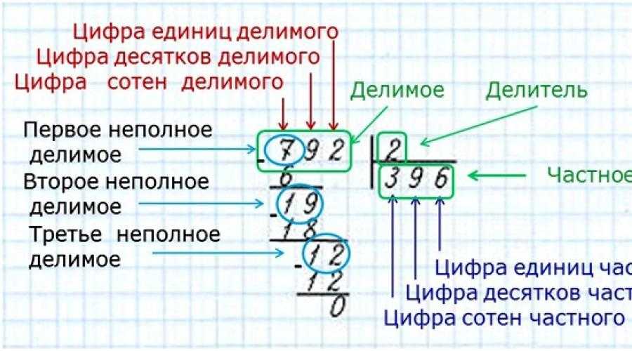 Деление с остатком: примеры в столбик для 4 класса, алгоритм, как научить ребенка разделять в 3 классе | tvercult.ru