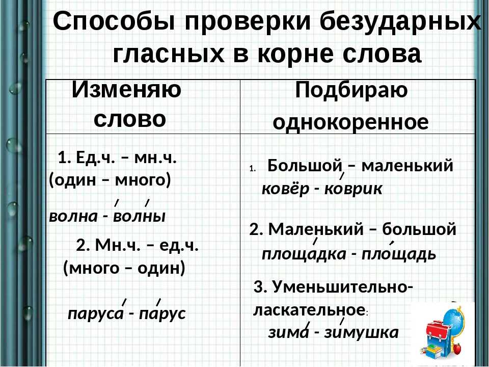 Какие гласные русского языка называются безударными, на какие три группы они делятся и как их правильно проверять