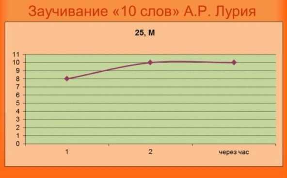 Исследования памяти – 10 слов, пиктограмма