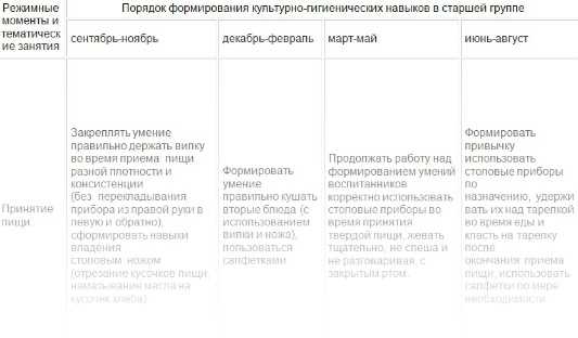 План конспект умывания в младшей группе в таблице