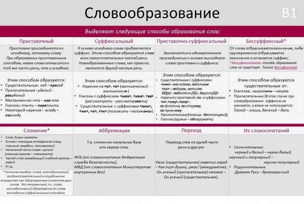 Способы словообразования в русском языке - tarologiay.ru
