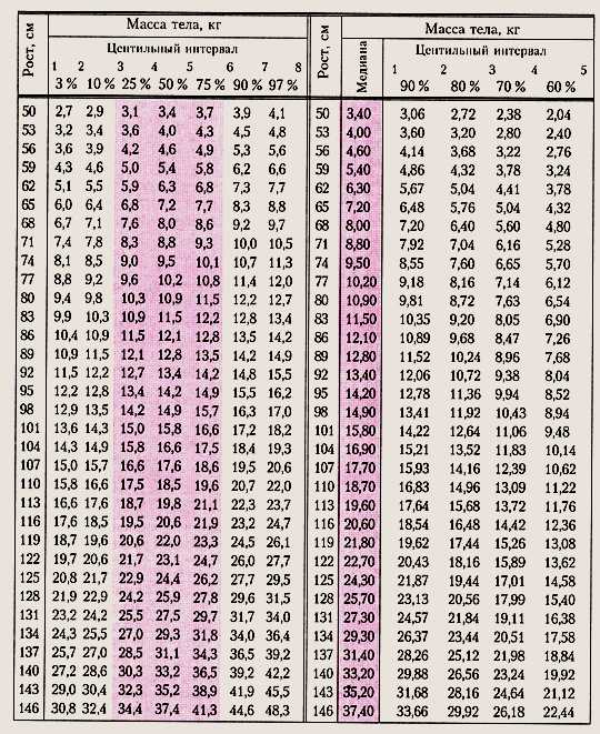 Центильные таблицы веса. Окружность груди центильная таблица. Центильные таблицы для мальчиков рост и вес. Центильный коридор веса и роста мальчиков. Коридоры развития ребенка.