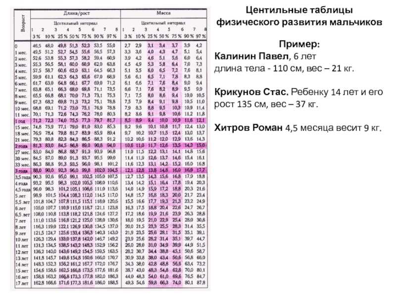 Схема оценки физического развития детей по центильным таблицам