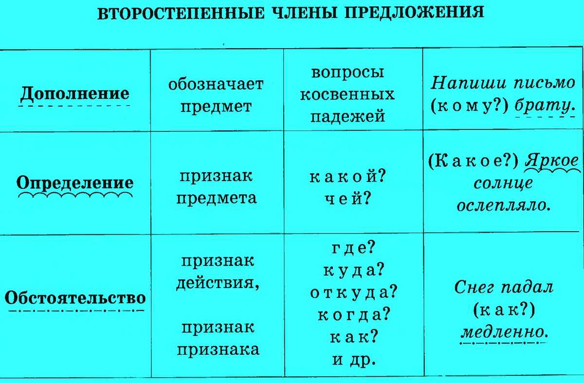 Группы второстепенных предложений. Что такое определение дополнение обстоятельство в русском языке. Определение дополнение обстоятельство таблица. Как определить дополнение и обстоятельство в предложении. Дополнение обстоятельство определение таблица с вопросами.