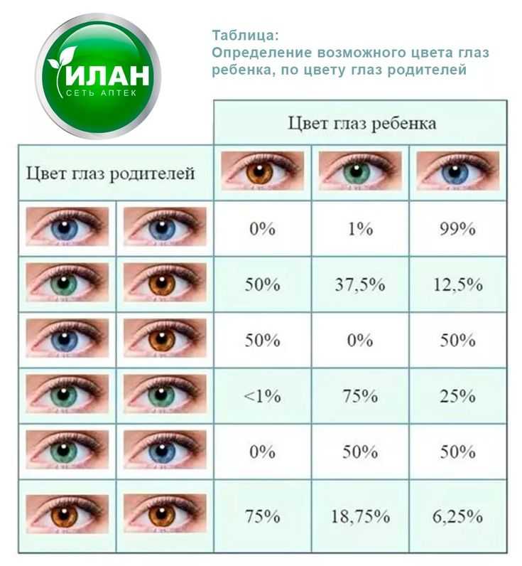Всех родителей интересует вопрос: какого же цвета глаза будут в дальнейшем у их малыша В помощь им врачи разработали способ, названный в последствии