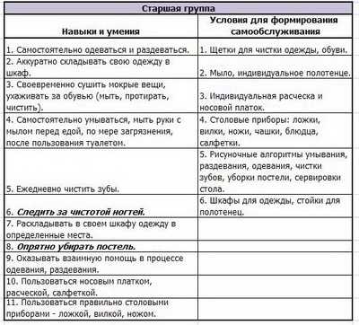 Планирование кгн в подготовительной группе
