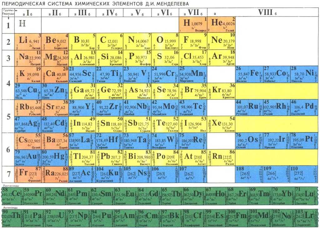 Via группа периодической системы. Таблица химических элементов Менделеева. Пятый период периодической системы. Химической элемент 3 периода v группа. Элемент 3 группы 5 периода.