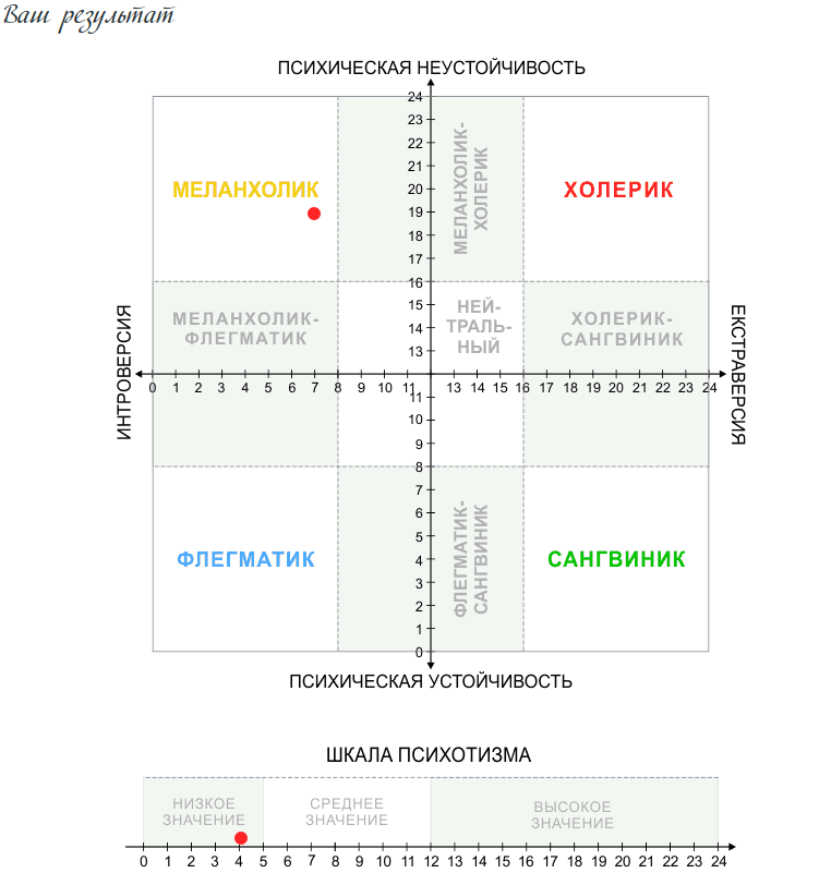 Тест на определение типа. Методика Ганса Айзенка. График типа темперамента Айзенка. Тест Айзенка на темперамент график. Личностный опросник Epi (методика г.Айзенка).