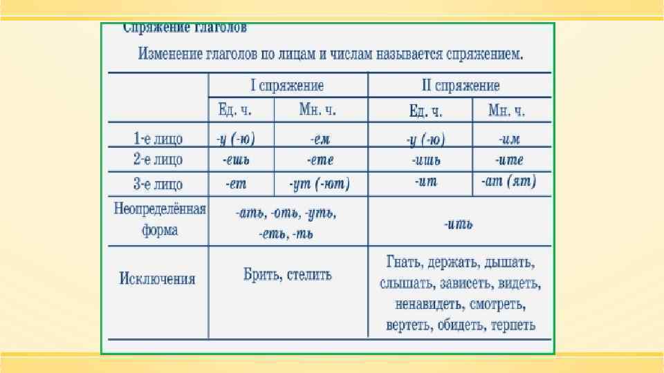 Спряжение глаголов в русском 5 класс правило