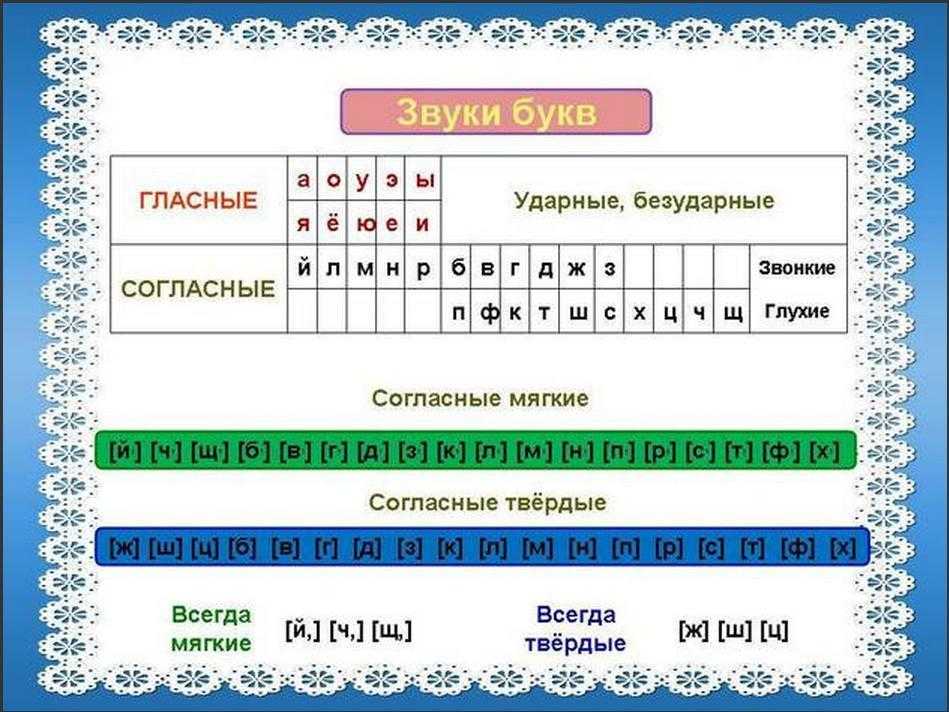 Схема звуки и буквы 1 класс