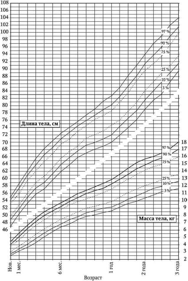 Центильные таблицы веса. Таблица Фентона для недоношенных мальчиков. Центильная таблица мальчики масса тела. Центильные таблицы для мальчиков новорожденных. Центильная таблица мальчики Новорожденные.